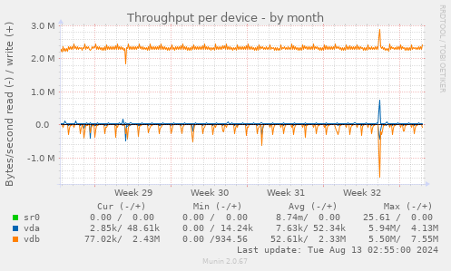 Throughput per device