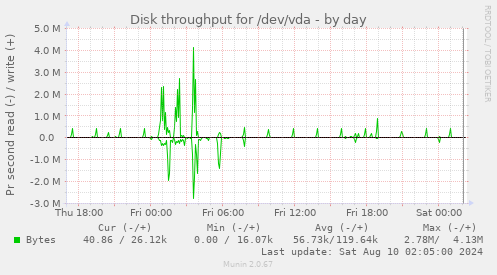 Disk throughput for /dev/vda