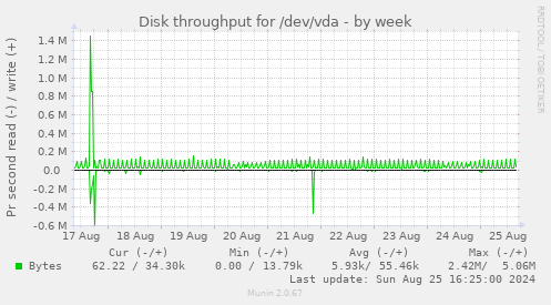 Disk throughput for /dev/vda