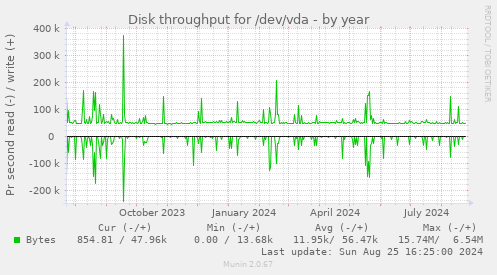 Disk throughput for /dev/vda