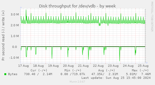 Disk throughput for /dev/vdb