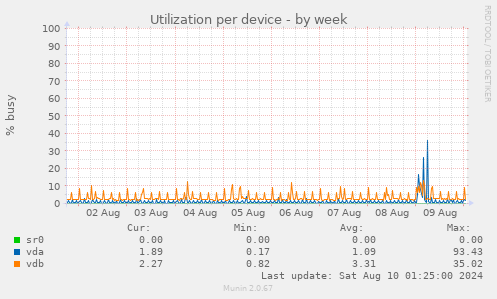 Utilization per device