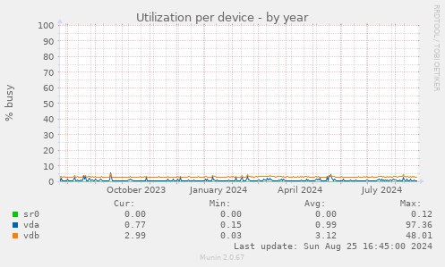 Utilization per device