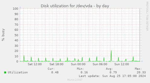 Disk utilization for /dev/vda