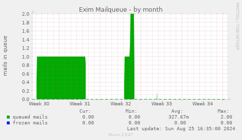 Exim Mailqueue