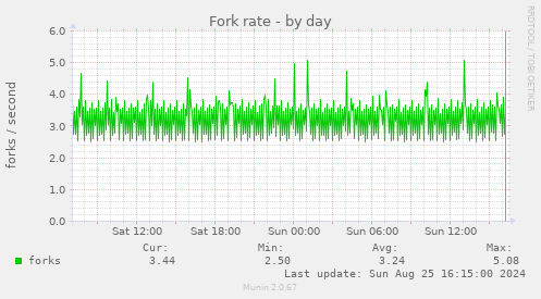 Fork rate