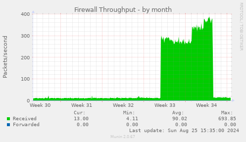 Firewall Throughput