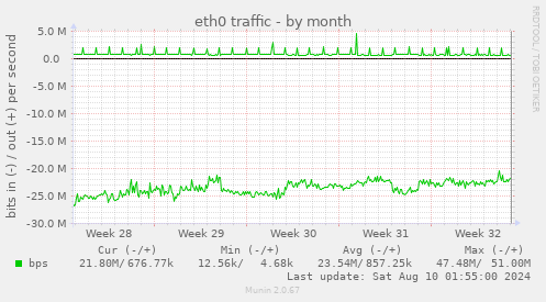 eth0 traffic