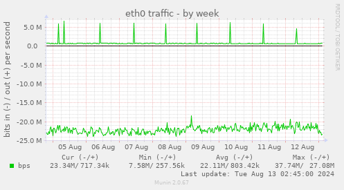 eth0 traffic