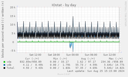 IOstat