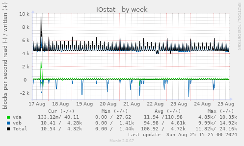 IOstat