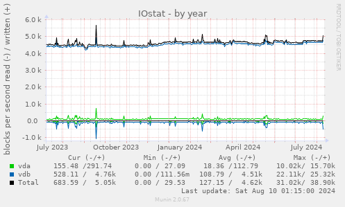 IOstat