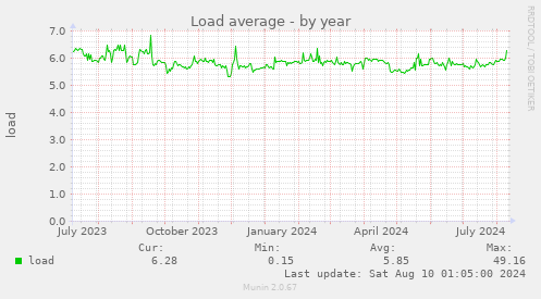 Load average