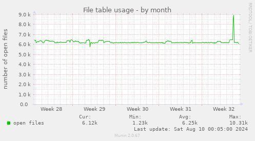 File table usage