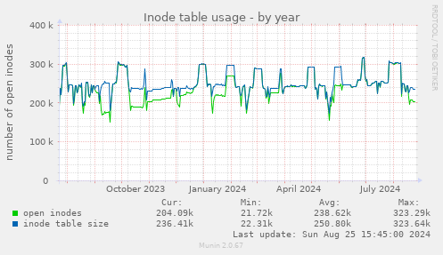 Inode table usage