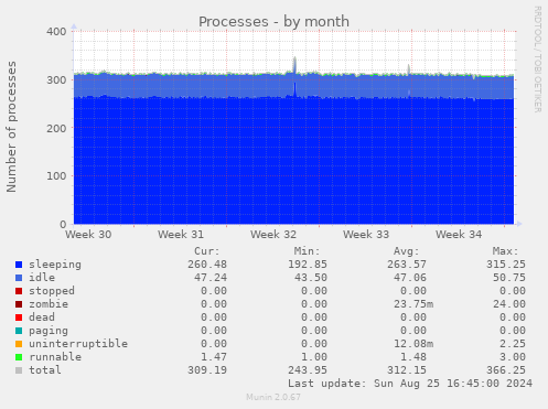 Processes