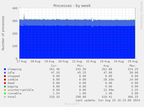 Processes