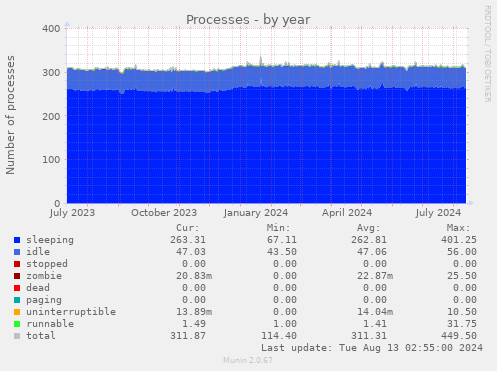 Processes