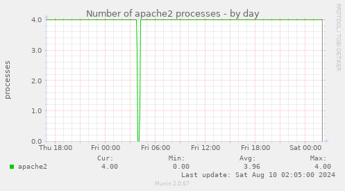 Number of apache2 processes