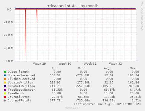 rrdcached stats