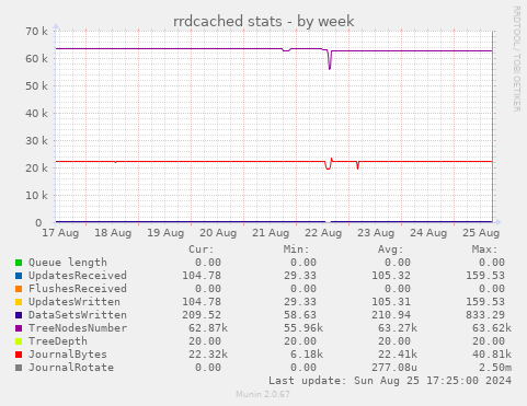 rrdcached stats