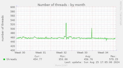 Number of threads