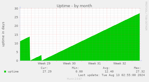 Uptime