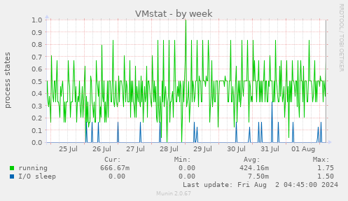 VMstat