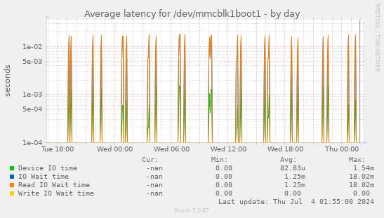 Average latency for /dev/mmcblk1boot1