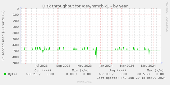 Disk throughput for /dev/mmcblk1