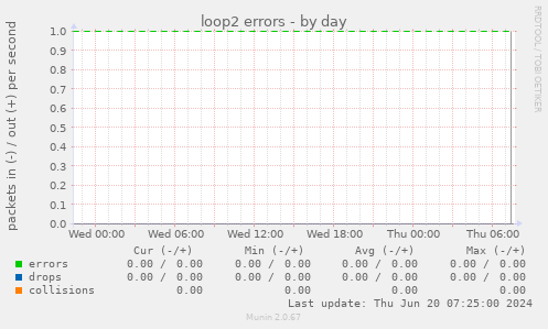 loop2 errors