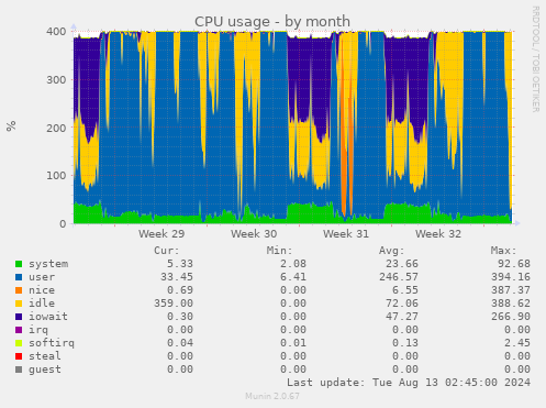 CPU usage