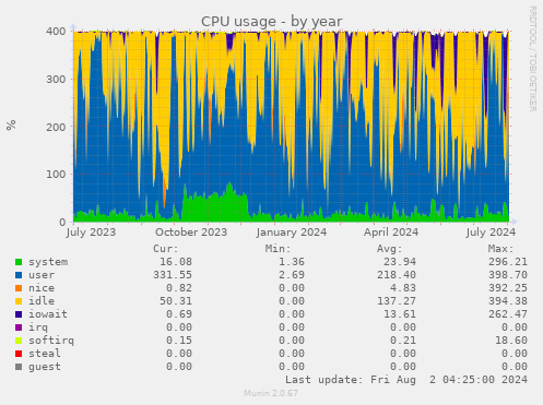 CPU usage