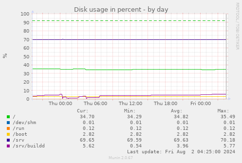 Disk usage in percent