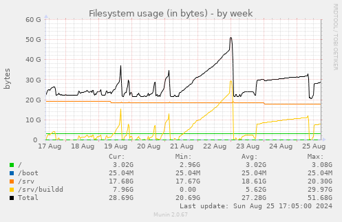 Filesystem usage (in bytes)