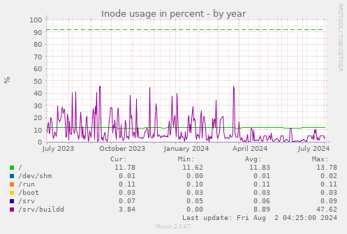 Inode usage in percent