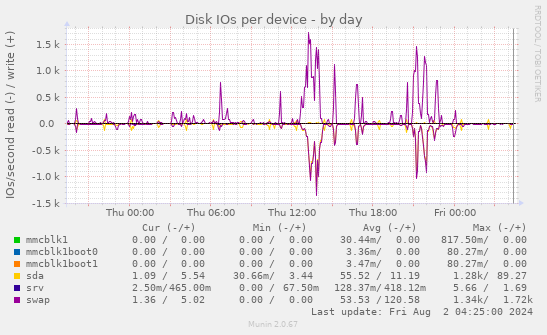 Disk IOs per device