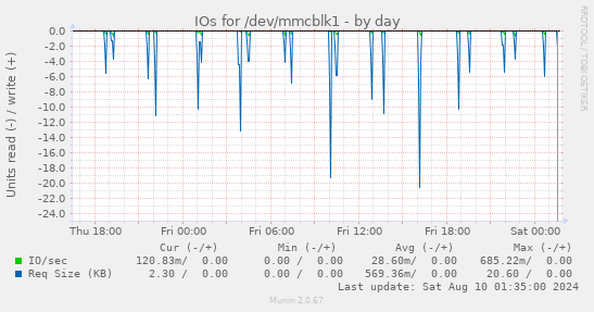 IOs for /dev/mmcblk1