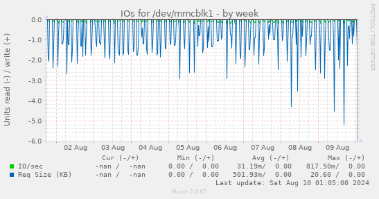 IOs for /dev/mmcblk1