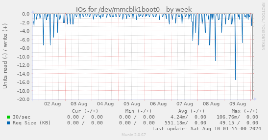 IOs for /dev/mmcblk1boot0