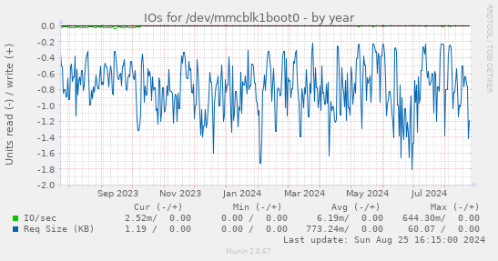 IOs for /dev/mmcblk1boot0