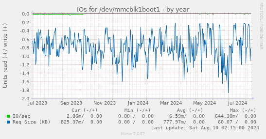 IOs for /dev/mmcblk1boot1