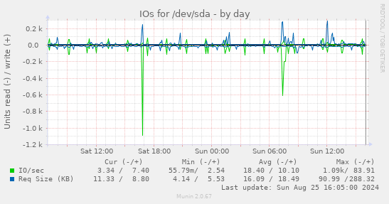 IOs for /dev/sda