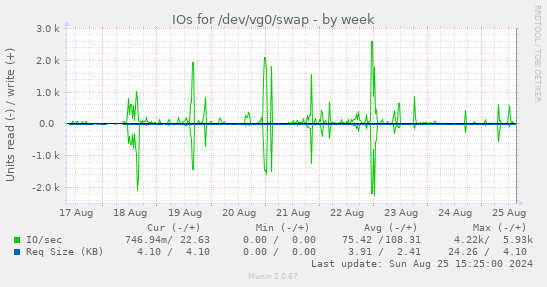 IOs for /dev/vg0/swap