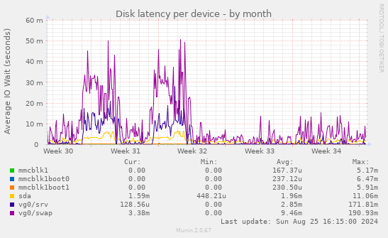 Disk latency per device