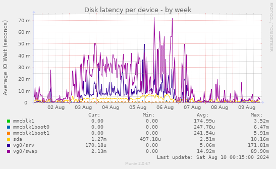 Disk latency per device