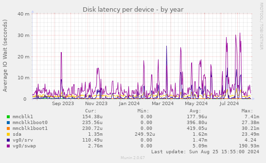 Disk latency per device