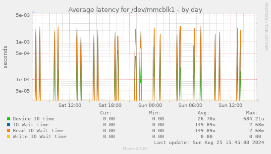 Average latency for /dev/mmcblk1