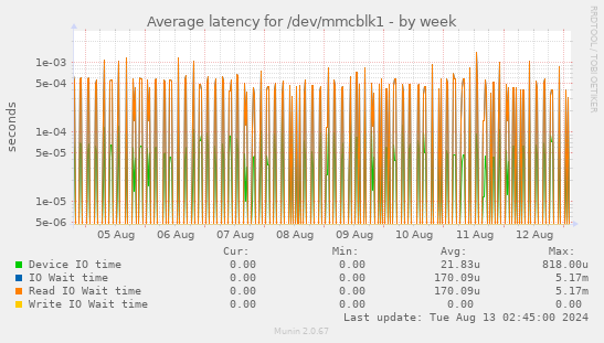 Average latency for /dev/mmcblk1