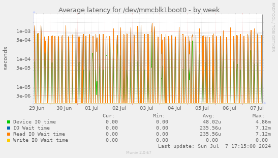 Average latency for /dev/mmcblk1boot0